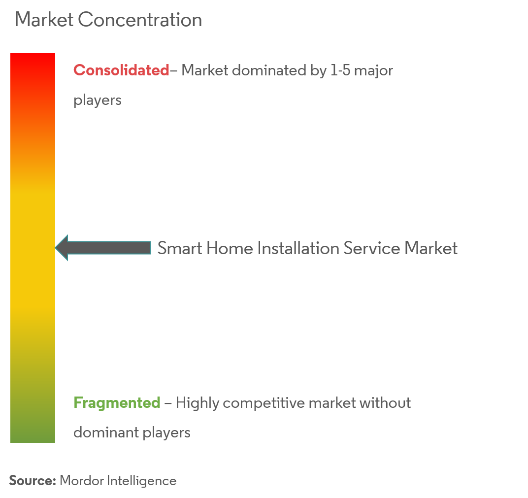 Smart Home Installation Service Market Concentration